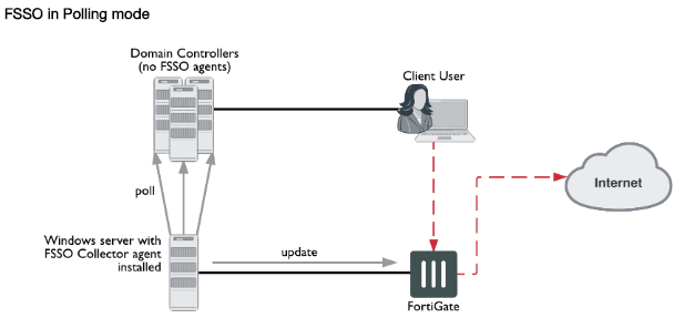 Агент сервера. FSSO agent FORTIGATE. FSSO polling Connector agent installation схема. FSSO DC agent. Slave domain Controller.